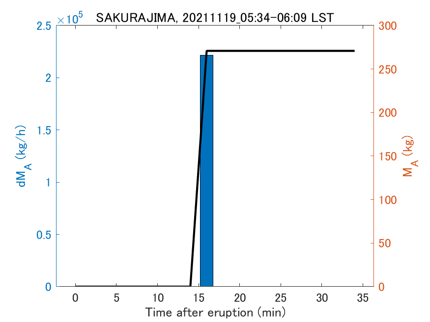 Fig. 2-3 Temporal change of total ash fall amount.