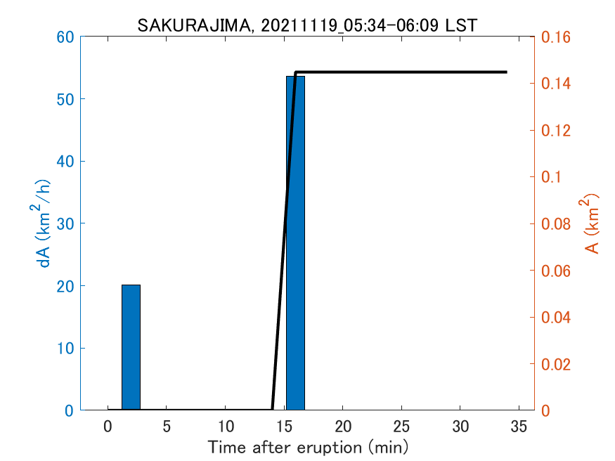 Fig. 2-4 Temporal change of total ash fall area. 