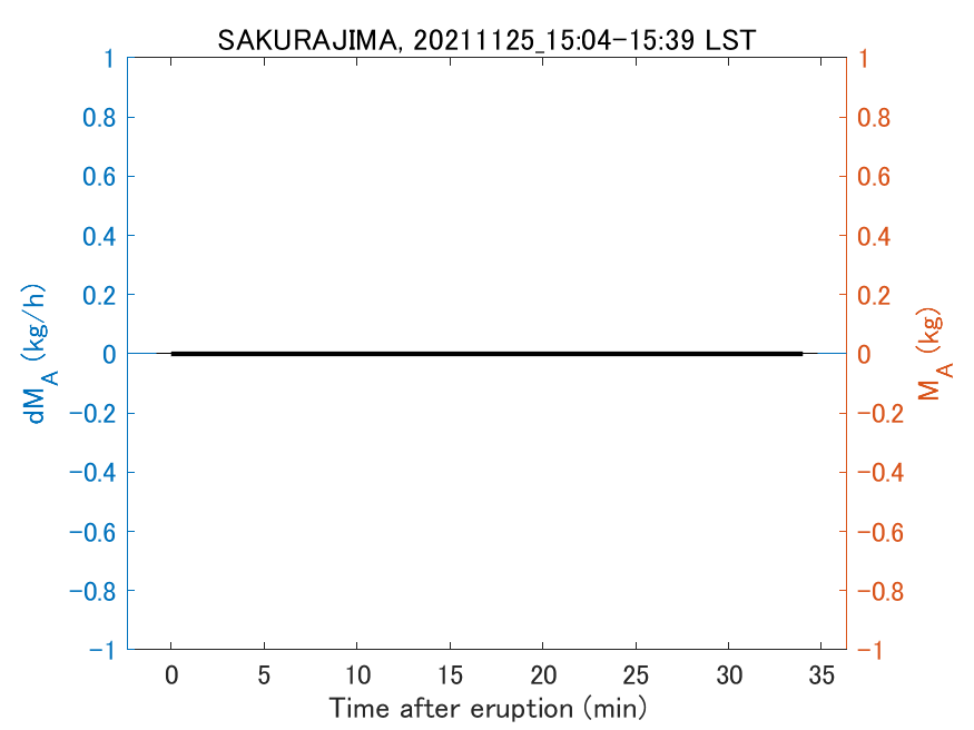 Fig. 2-3 Temporal change of total ash fall amount.