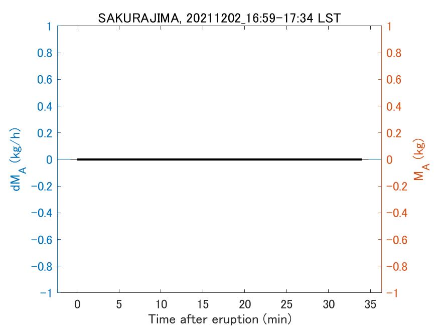 Fig. 2-3 Temporal change of total ash fall amount.