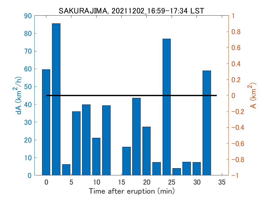 Fig. 2-4 Temporal change of total ash fall area. 