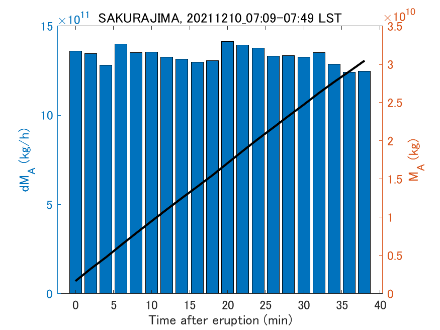 Fig. 2-3 Temporal change of total ash fall amount.