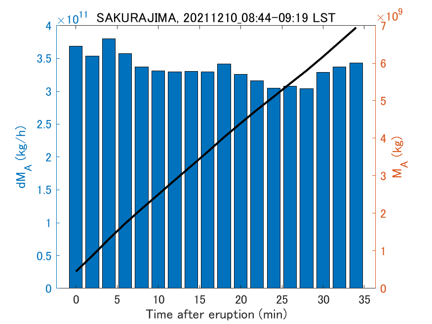 Fig. 2-3 Temporal change of total ash fall amount.