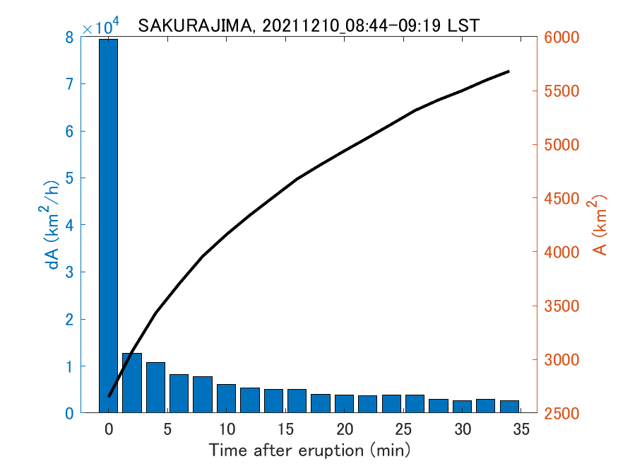 Fig. 2-4 Temporal change of total ash fall area. 