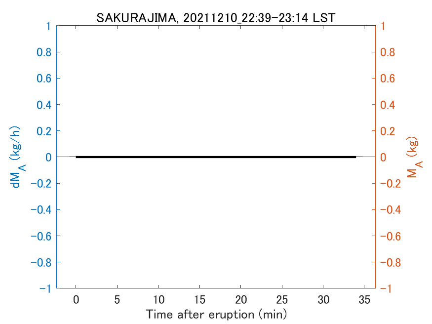 Fig. 2-3 Temporal change of total ash fall amount.