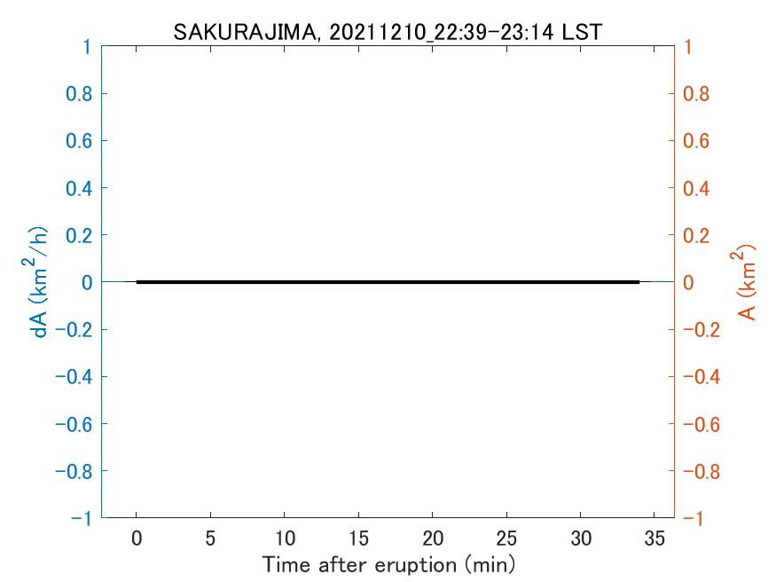 Fig. 2-4 Temporal change of total ash fall area. 