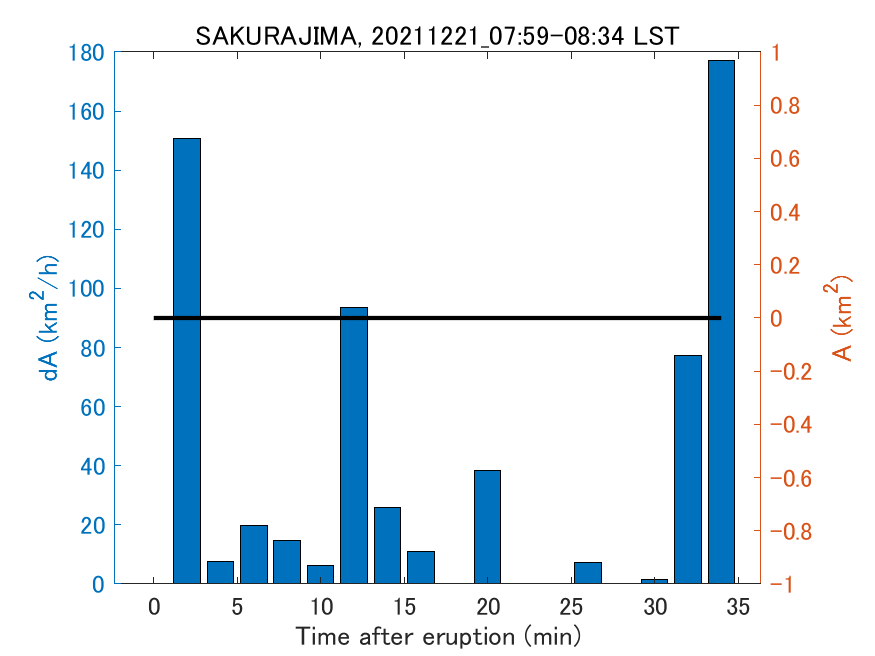 Fig. 2-4 Temporal change of total ash fall area. 