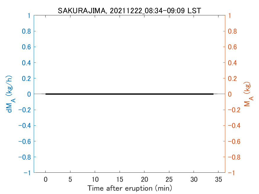 Fig. 2-3 Temporal change of total ash fall amount.