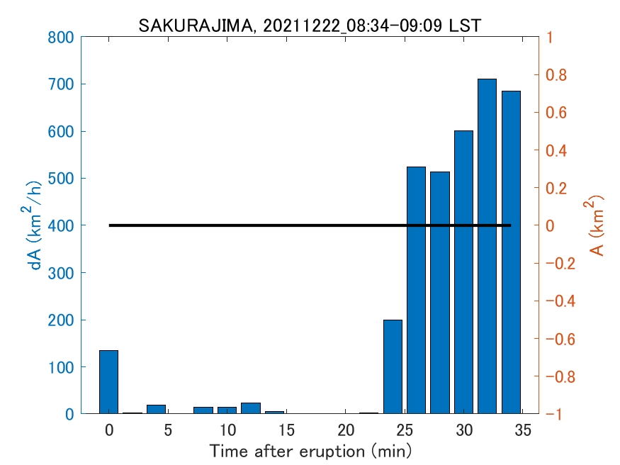 Fig. 2-4 Temporal change of total ash fall area. 