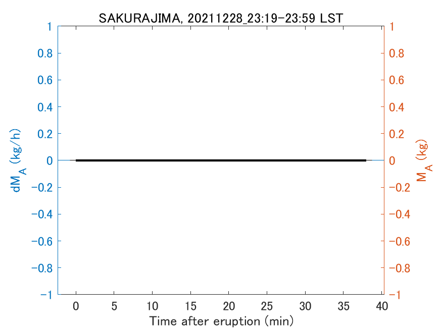 Fig. 2-3 Temporal change of total ash fall amount.