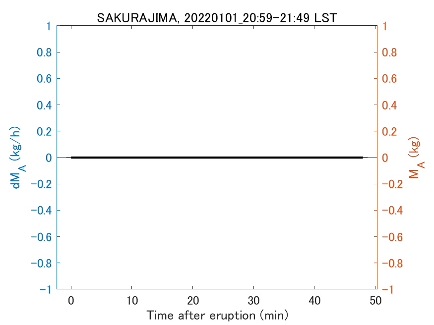 Fig. 2-3 Temporal change of total ash fall amount.