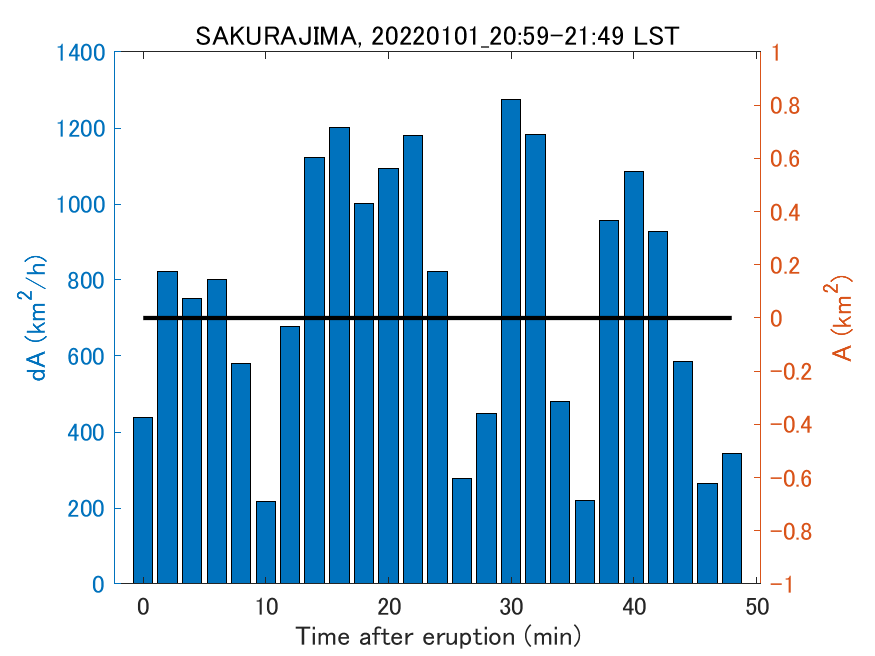 Fig. 2-4 Temporal change of total ash fall area. 