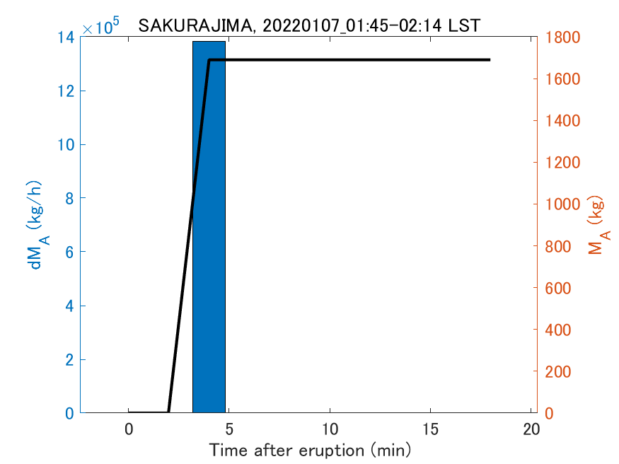 Fig. 2-3 Temporal change of total ash fall amount.