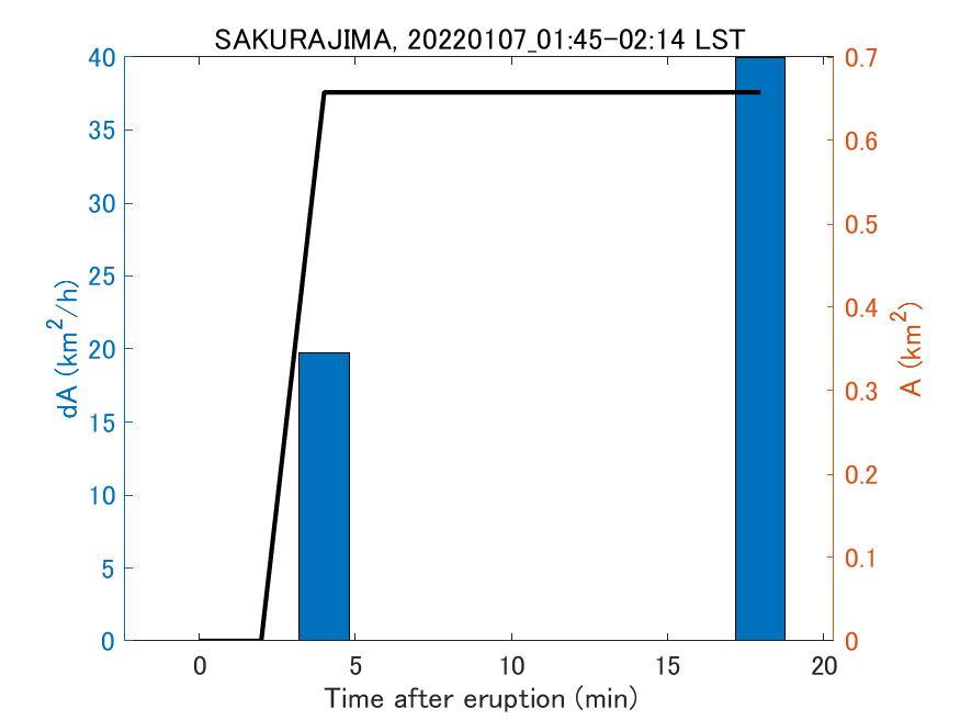 Fig. 2-4 Temporal change of total ash fall area. 