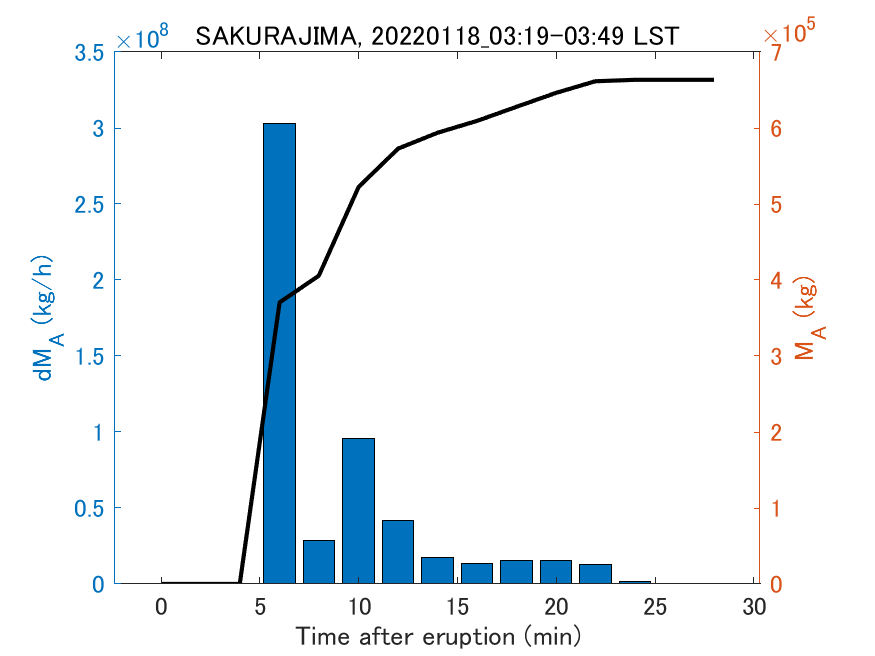 Fig. 2-3 Temporal change of total ash fall amount.