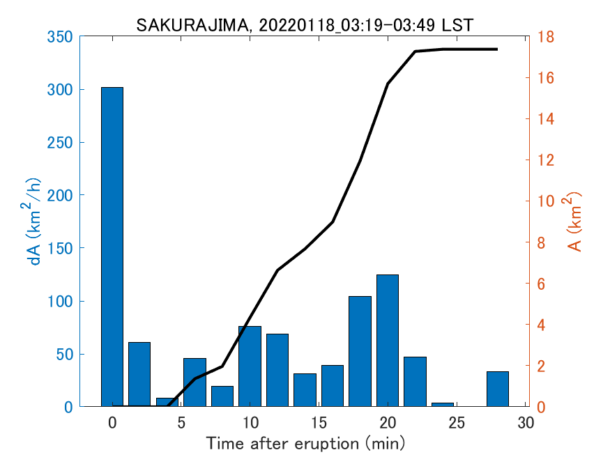 Fig. 2-4 Temporal change of total ash fall area. 