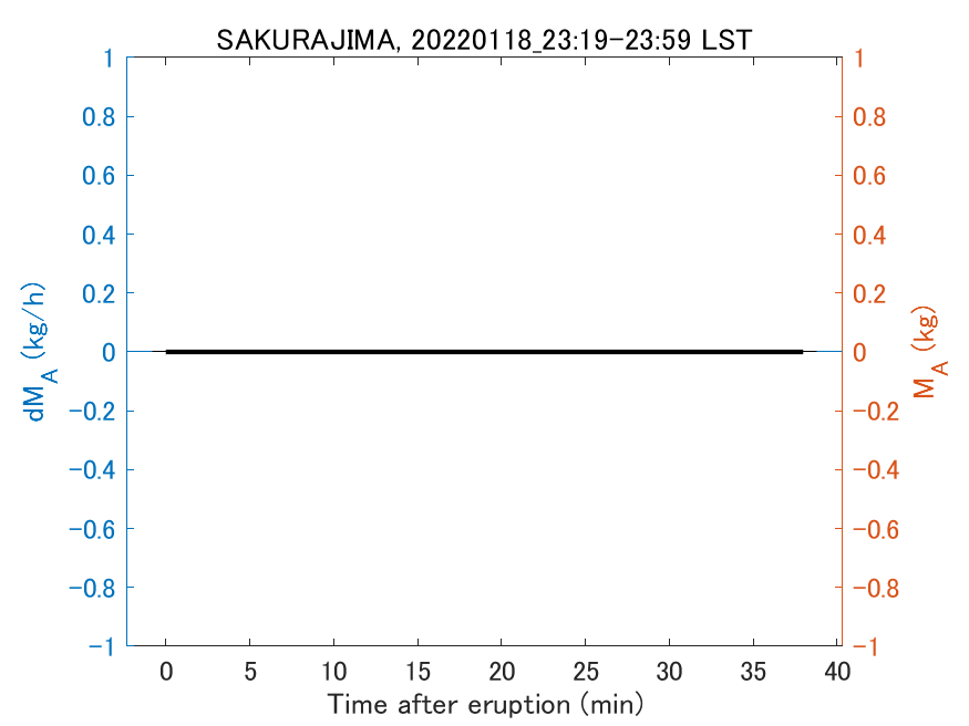 Fig. 2-3 Temporal change of total ash fall amount.