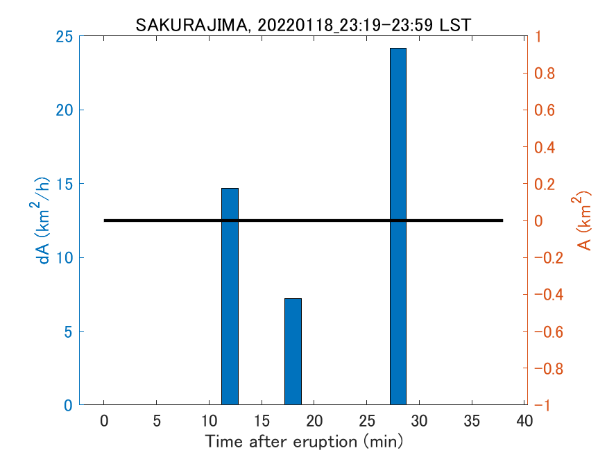 Fig. 2-4 Temporal change of total ash fall area. 