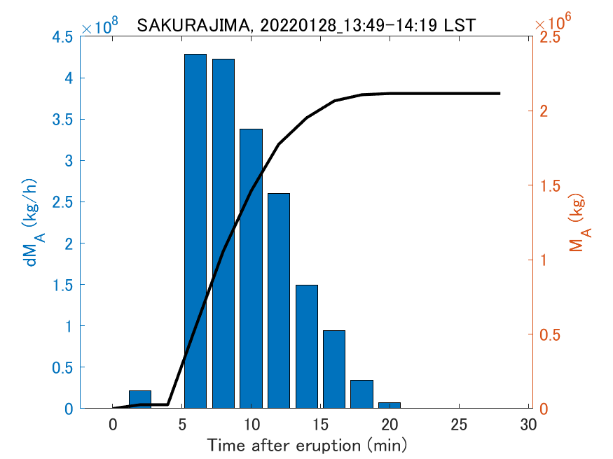 Fig. 2-3 Temporal change of total ash fall amount.