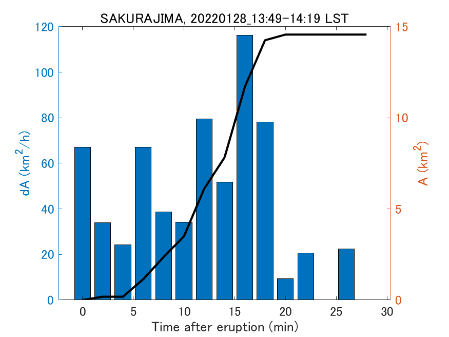 Fig. 2-4 Temporal change of total ash fall area. 