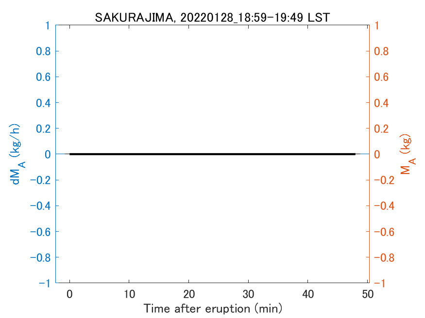 Fig. 2-3 Temporal change of total ash fall amount.