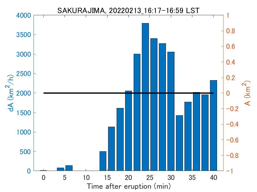 Fig. 2-4 Temporal change of total ash fall area. 