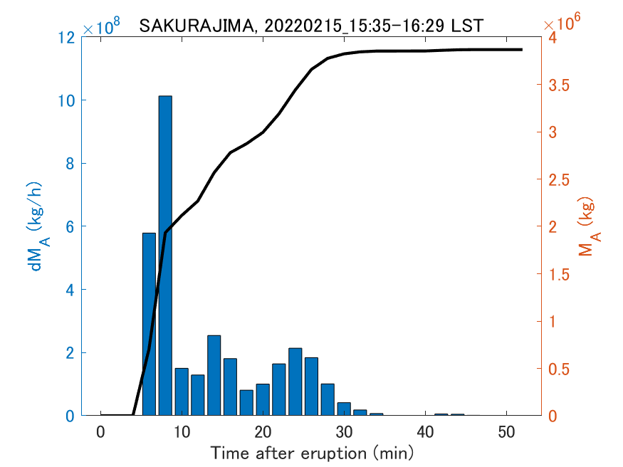 Fig. 2-3 Temporal change of total ash fall amount.