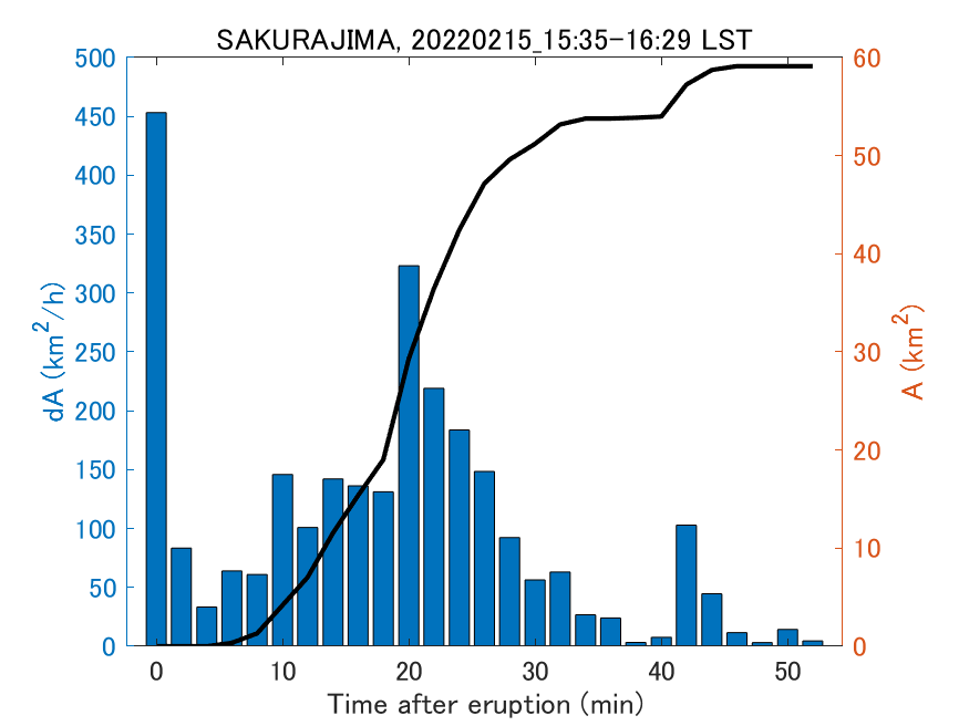 Fig. 2-4 Temporal change of total ash fall area. 