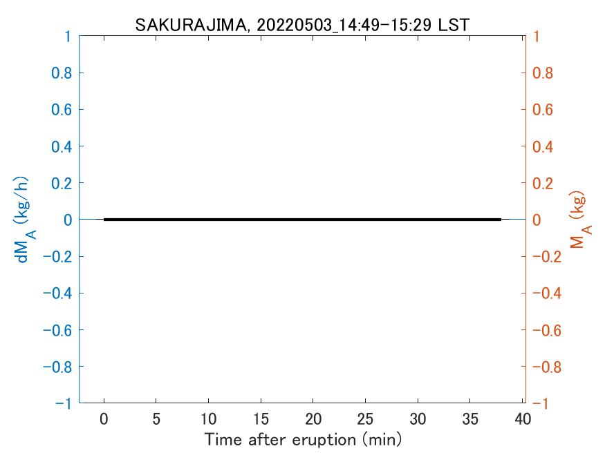 Fig. 2-3 Temporal change of total ash fall amount.