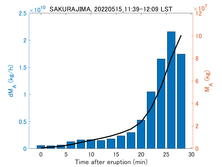 Fig. 2-3 Temporal change of total ash fall amount.