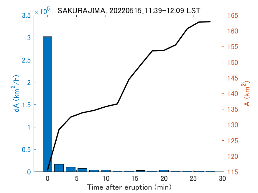 Fig. 2-4 Temporal change of total ash fall area. 