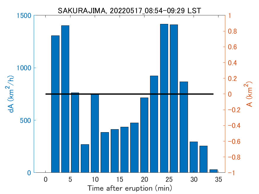 Fig. 2-4 Temporal change of total ash fall area. 