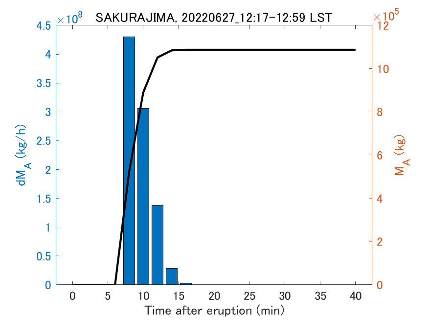 Fig. 2-3 Temporal change of total ash fall amount.