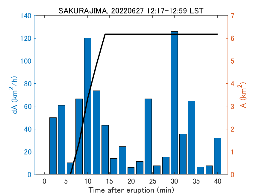 Fig. 2-4 Temporal change of total ash fall area. 