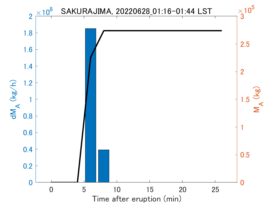 Fig. 2-3 Temporal change of total ash fall amount.