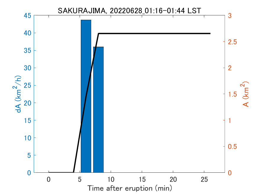 Fig. 2-4 Temporal change of total ash fall area. 