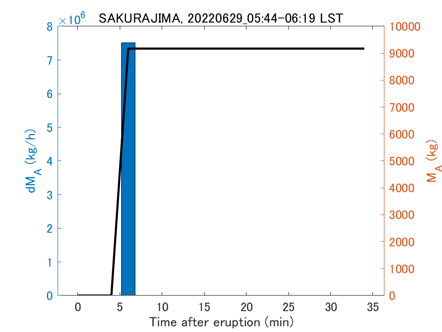 Fig. 2-3 Temporal change of total ash fall amount.