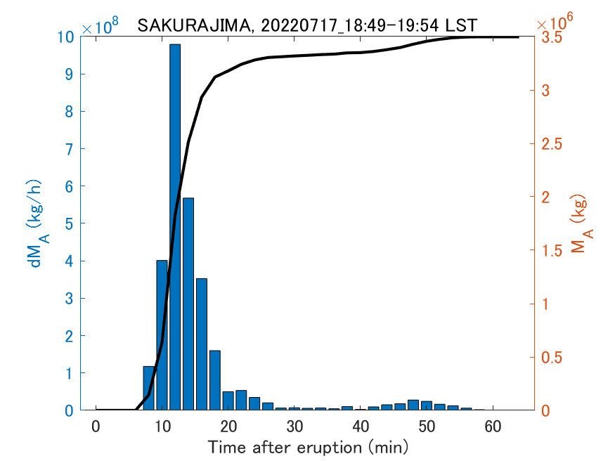 Fig. 2-3 Temporal change of total ash fall amount.