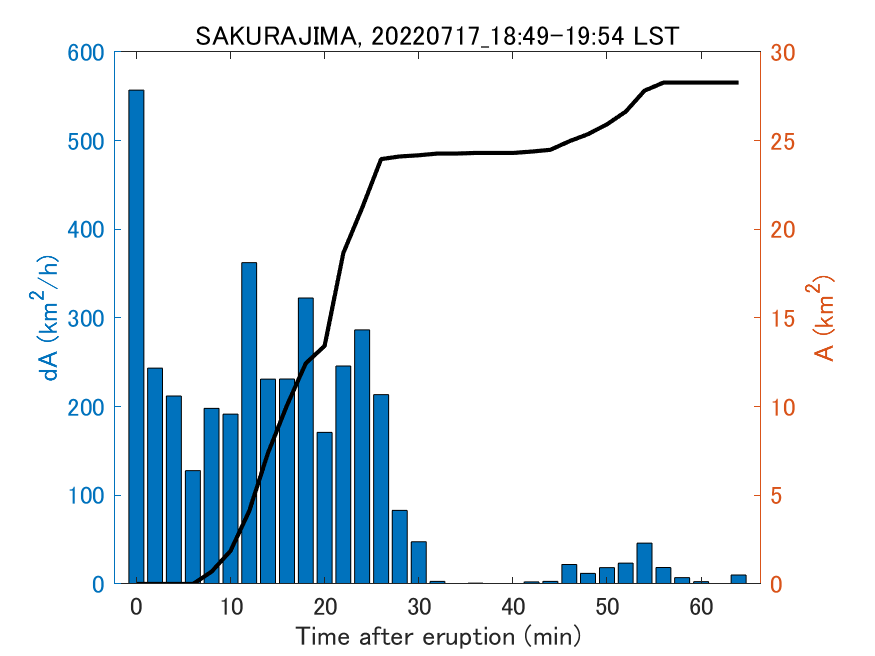 Fig. 2-4 Temporal change of total ash fall area. 