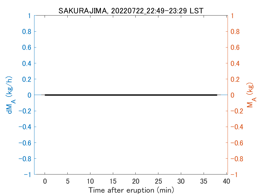 Fig. 2-3 Temporal change of total ash fall amount.