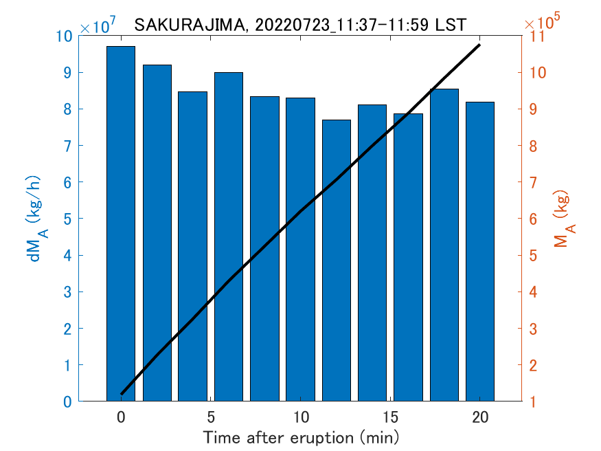 Fig. 2-3 Temporal change of total ash fall amount.