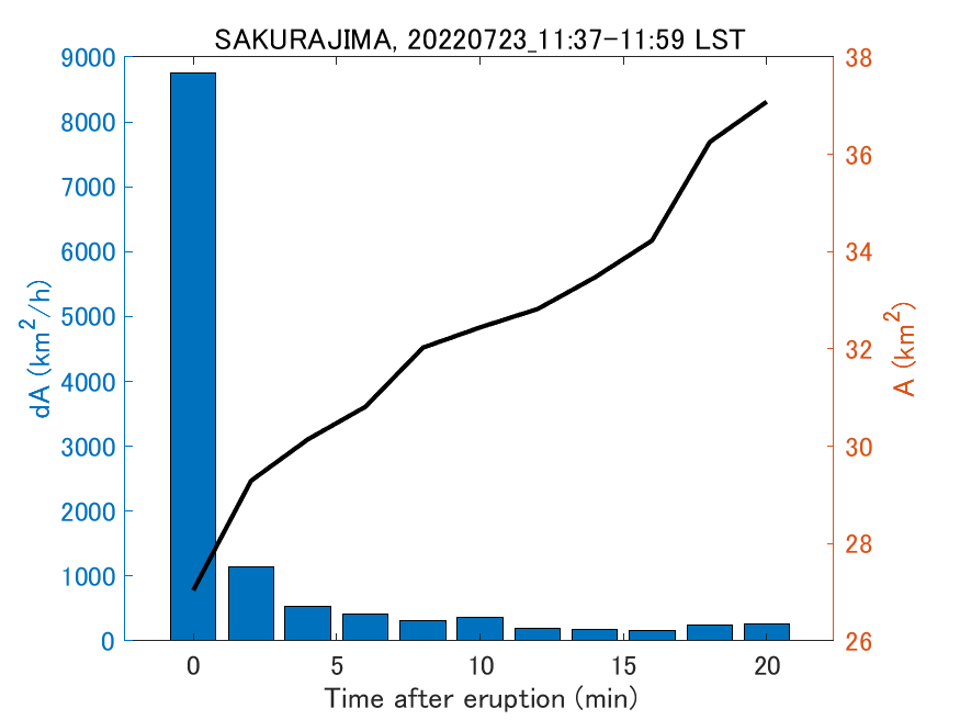 Fig. 2-4 Temporal change of total ash fall area. 