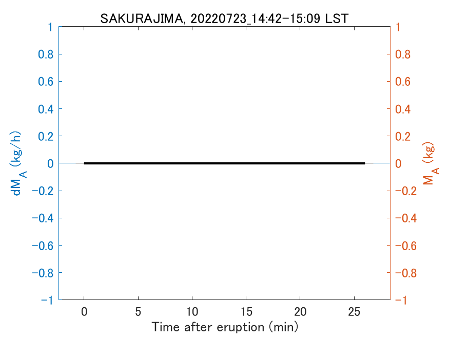 Fig. 2-3 Temporal change of total ash fall amount.