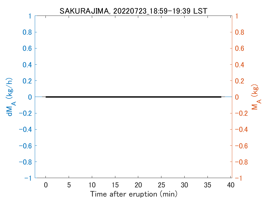 Fig. 2-3 Temporal change of total ash fall amount.