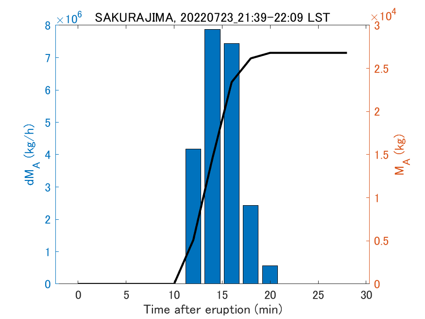 Fig. 2-3 Temporal change of total ash fall amount.