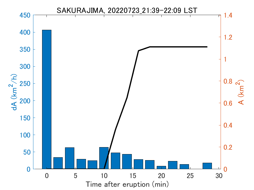 Fig. 2-4 Temporal change of total ash fall area. 