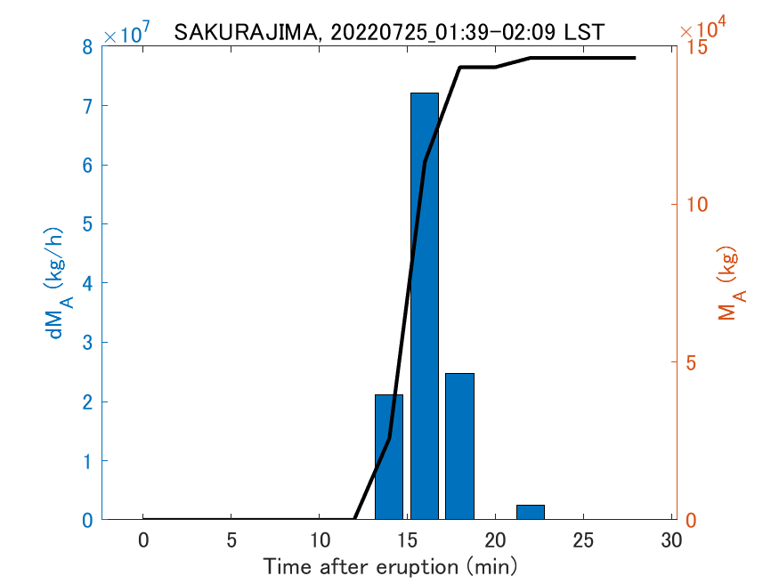 Fig. 2-3 Temporal change of total ash fall amount.