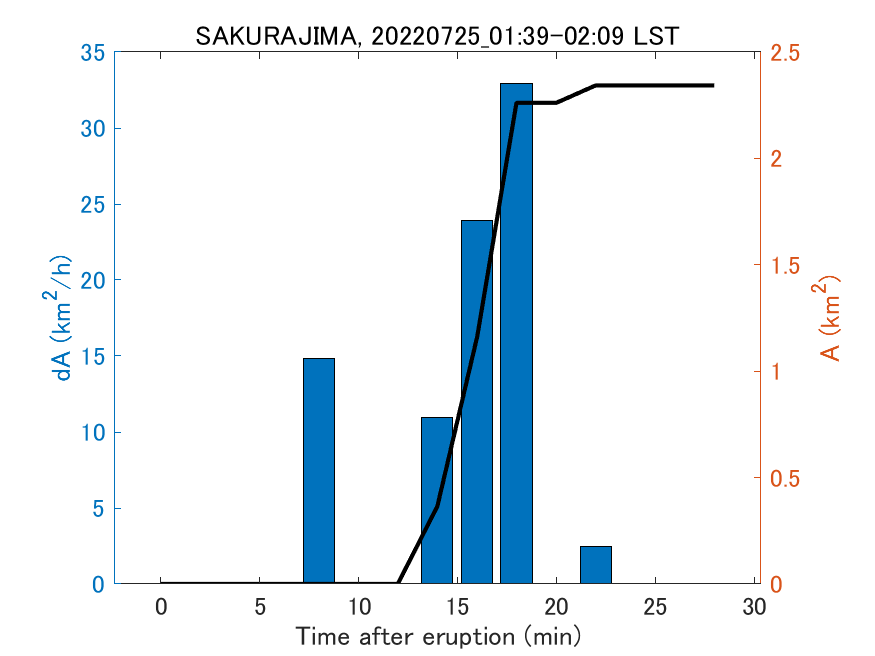 Fig. 2-4 Temporal change of total ash fall area. 