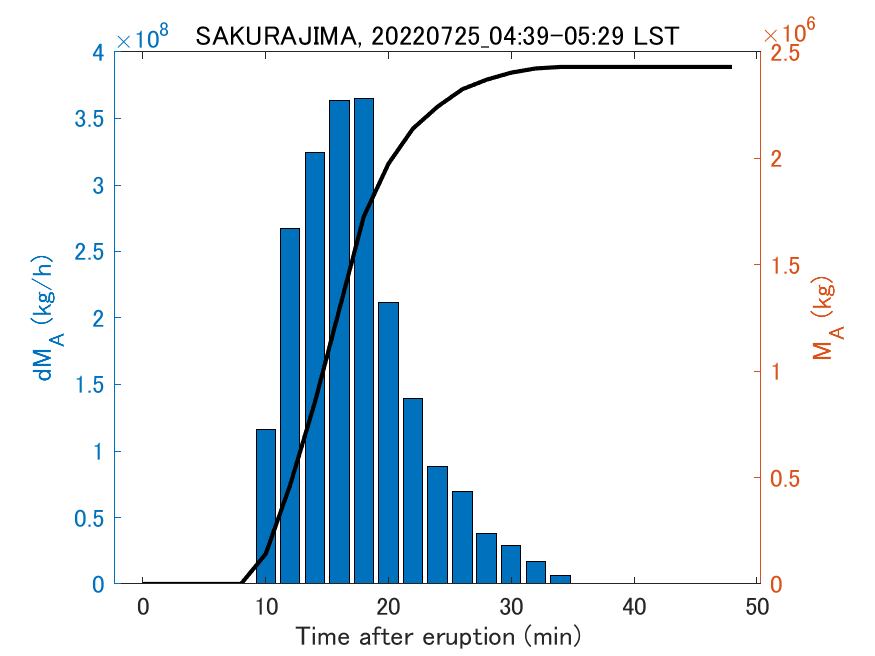 Fig. 2-3 Temporal change of total ash fall amount.