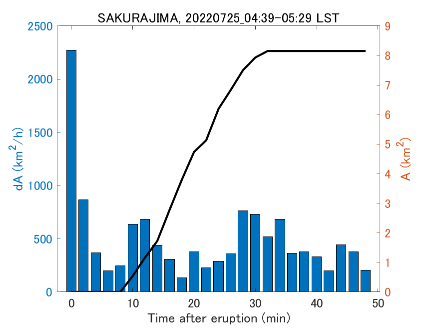 Fig. 2-4 Temporal change of total ash fall area. 